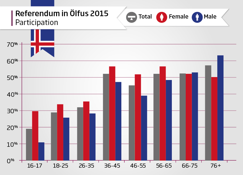 Scytl online voting Iceland referendum statistics Olfus